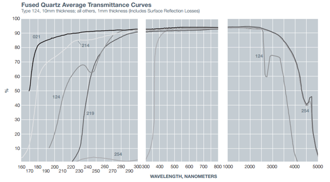 Fused Quatz Avarage Transmittance Curves